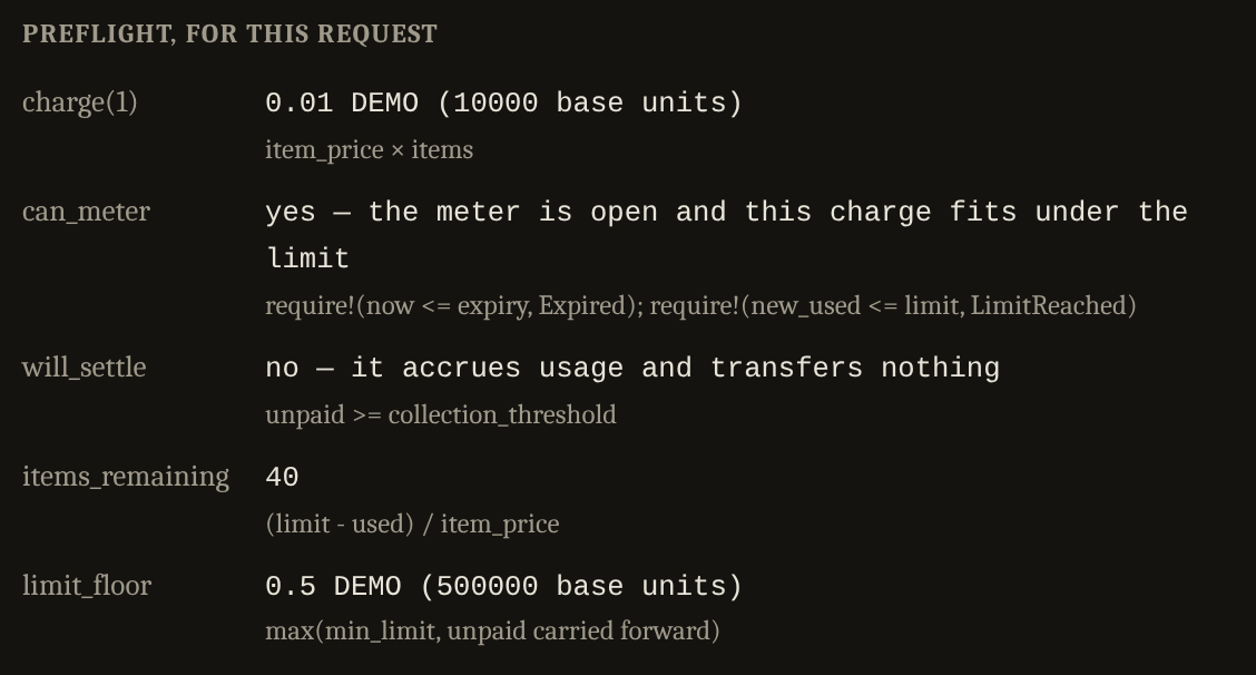 Five rows: charge(1), can_meter, will_settle, items_remaining and limit_floor, each with its answer and, beneath it, the on-chain check it mirrors.