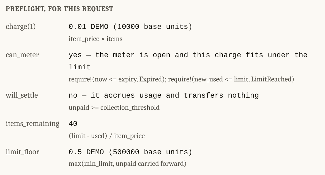 Five rows: charge(1), can_meter, will_settle, items_remaining and limit_floor, each with its answer and, beneath it, the on-chain check it mirrors.